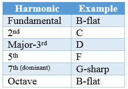 Harmonics table - sequence